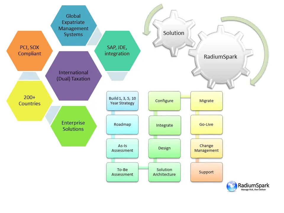 RadiumSpark Finance Industry solutions and service offerings diagram.
