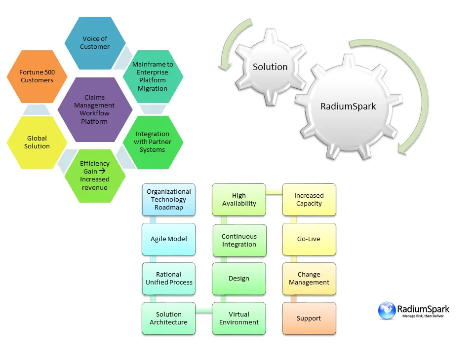 RadiumSpark Insurance sector service offerings and solutions diagram.